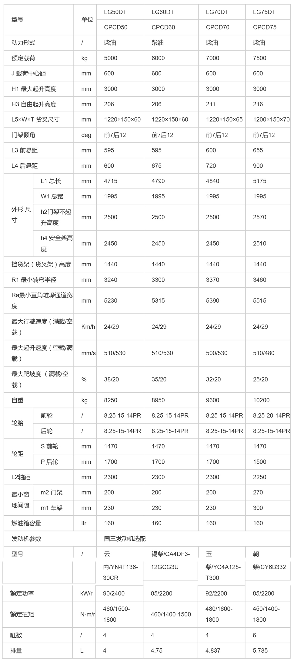 LG50-75DT(III)_內(nèi)燃叉車_內(nèi)燃叉車_產(chǎn)品體驗(yàn)_龍工（上海）叉車有限公司-1.jpg